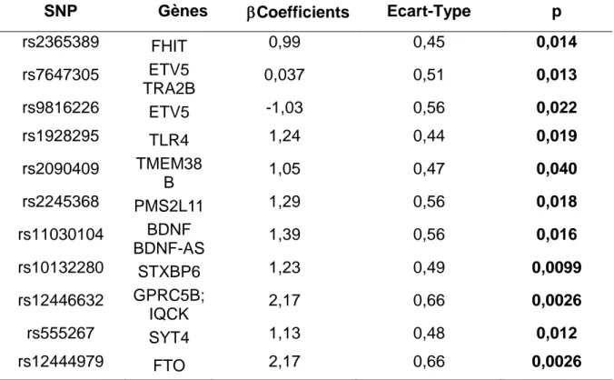 Tableau 5 : Associations significatives entre SNPs et lMC chez les individus obèses. 