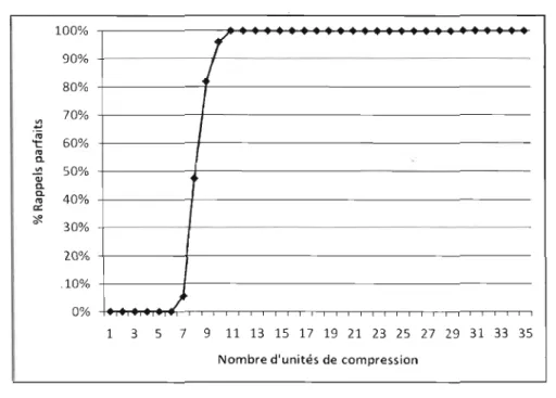 Figure 4.6  Pourcentage  de  rappels  parfaits  en  fonction  du  nombre  d'unités  de  compression (200 simulations par nombre d'unités) 