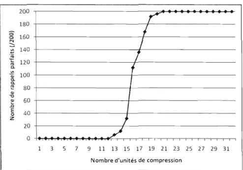 Figure 4.10  Pourcentage de  rappels  parfaits  en  fonction  du  nombre  d'unités  de  compression  (200  simulations  par  nombre  d'unités).Lorsque  le  réseau  utilise  plus  de  32  unités,  Je  pourcentage de rappels parfaits est  toujours égal  à  1