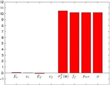 Fig. 13. Sensitivities with respect to the standard deviation of random variables (corrected model, P f ¼10 2 ).