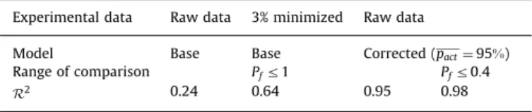 Fig. 6. Experimental cumulative frequencies F i of the tensile strength R T (n) of carbon-epoxy rods and simulated failure probability P f according to the load (base model).