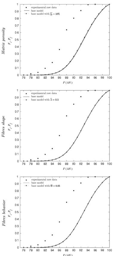 Fig. 7. Experimental cumulative frequencies F i of the tensile strength R T (n) of carbon-epoxy rods and simulated failure probability P f according to the load (base model with inﬂuence of the model uncertainties).