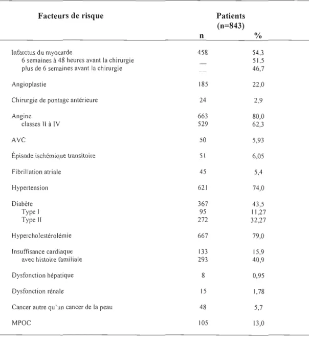 Tableau  4.1.2.1  Facteurs de  risque associés aux  patients - population évaluable (n  =  843) 