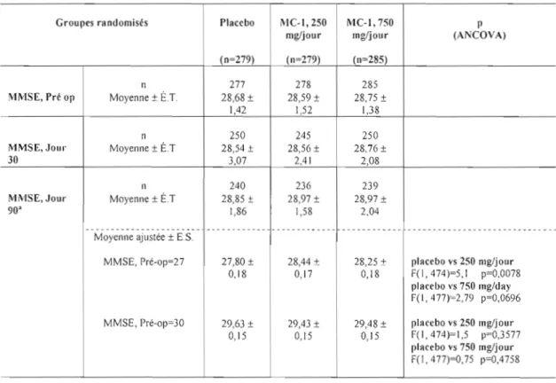 Tableau  4.3  Résultats obtenus au  MMSE - population évaluable (n  = 843)  (Écart-type=É.T.- Erreur standard=E.S.) 