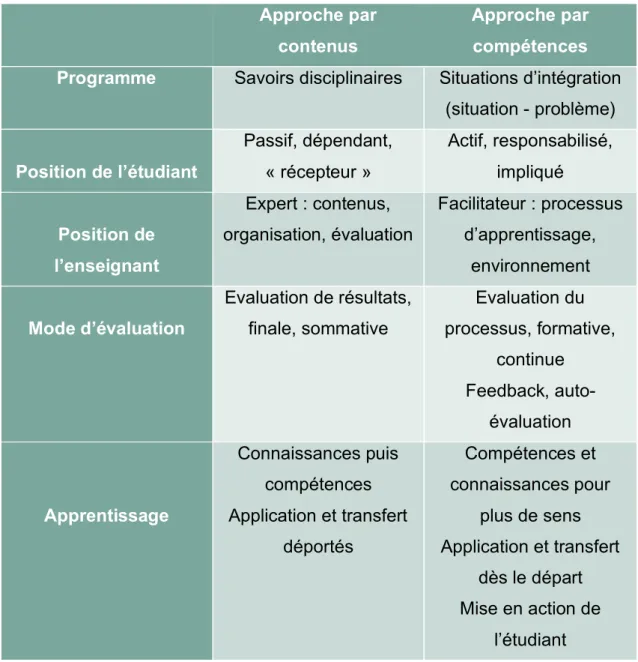 Tableau 1 : Caractéristiques de l'approche par contenus et de l'approche par  compétences (21) 