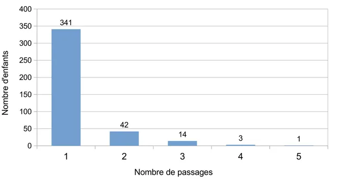 Figure 2. Répartition du nombre d’enfants selon le nombre de passages