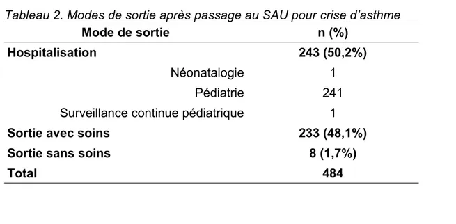 Tableau 2. Modes de sortie après passage au SAU pour crise d’asthme