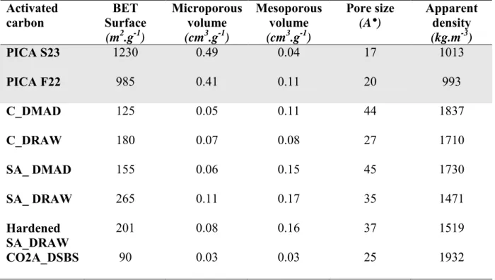 Table III. 1 