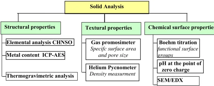 Fig. II-6. The different techniques of analysis for solid characterization. 