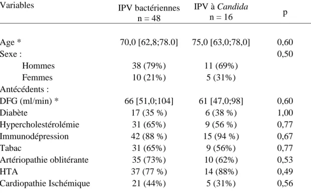 Tableau  1.  Caractéristiques  sociodémographiques  des  IPV  bactériennes  et  des  IPV  à  Candida