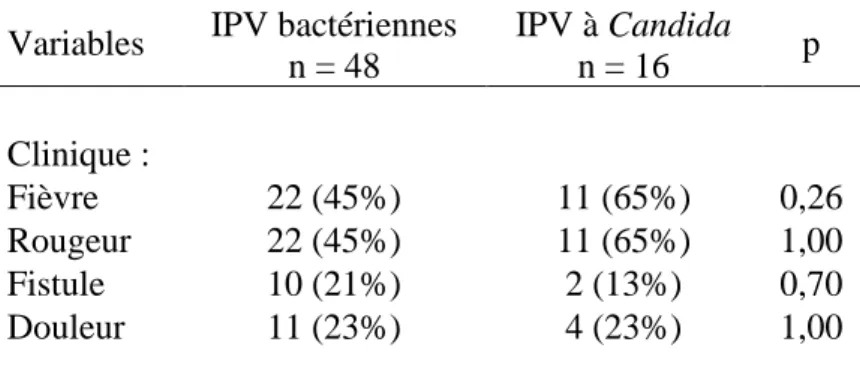 Tableau 3. Caractéristiques cliniques des IPV bactériennes et des IPV à Candida. 