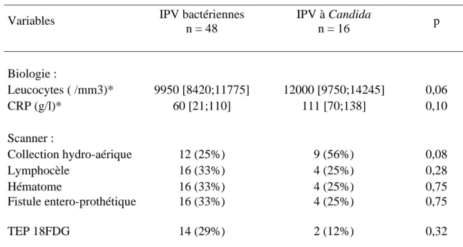 Tableau 4 : Caractéristiques biologiques et radiologiques des IPV bactériennes et  des  IPV  à  Candida