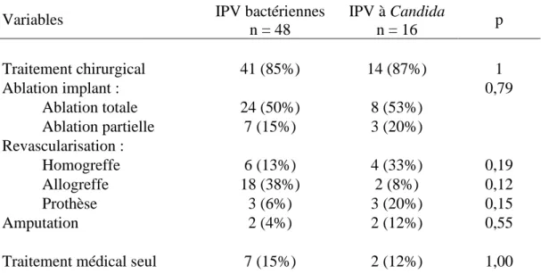 Tableau 6.  Prise en charge médico-chirurgicale comparée des IPV bactériennes  et des IPV à Candida