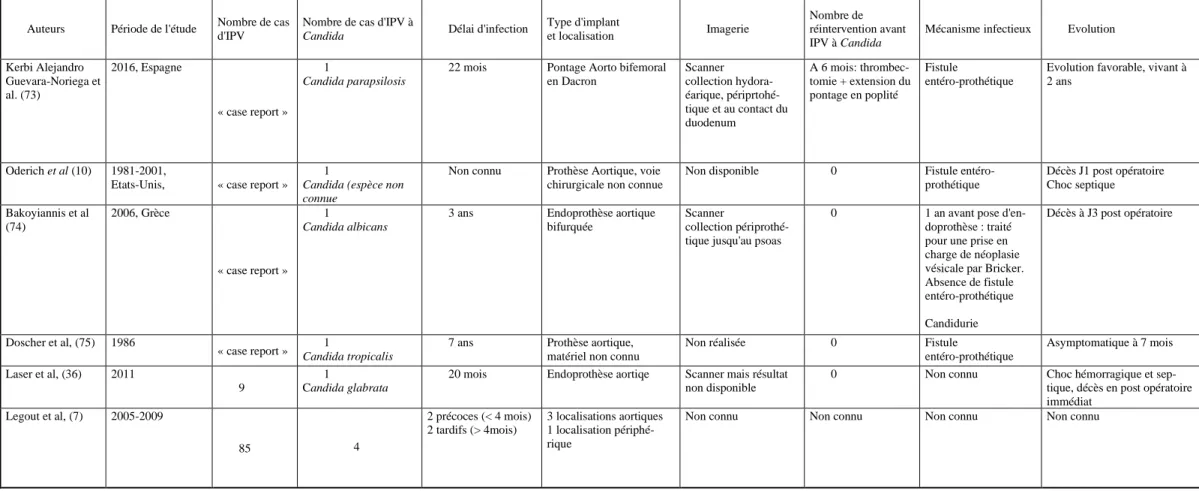 Tableau 9.    Revue de la littérature des études et cas cliniques portant sur les IPV à Candida