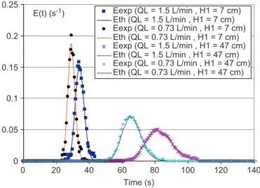 Fig. 2. E-curves in downcomer section (external-loop airlift as a batch reactor) for different current intensities and electrodes position