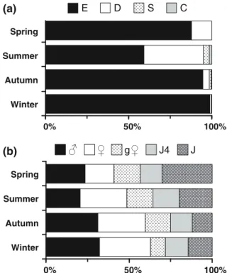 Fig. 4 Seasonal variations of the nematode community structure in the biofilm: a seasonal proportion of  epistrate-feeders (E), deposit-epistrate-feeders (D), suction-epistrate-feeders (S) and chewers (C), and b seasonal proportion of males (#), females ($