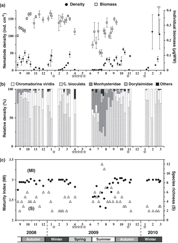 Fig. 3 Temporal dynamics of a nematode density (±SE, N = 4) and individual wet weight (WW) biomass (±SD, N C 100), b relative density of main nematode taxa, and c Maturity index (MI) and species richness (S) in the epilithic