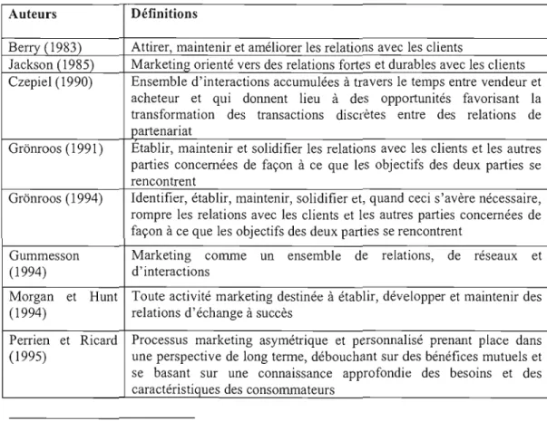 Tableau 1.1:  Les différentes définitions du  marketing relationnel dans la  littérature!I!1  Auteurs  Définitions 
