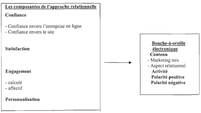 Figure 2.1:  Le cadre conceptuel de l'étude 