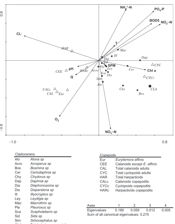 Fig. 5. RDA biplots axis 1 &amp; 2, showing the distribution of planktonic crustaceans (copepods: blank triangles; cladocerans: black circles) in the Scheldt estuary, as a function of the environmental factors