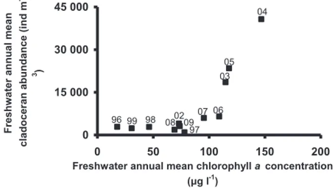 Fig. 6. Relation between annual mean cladoceran abundance and chlorophyll a concentration in the freshwater part of the Scheldt estuary.