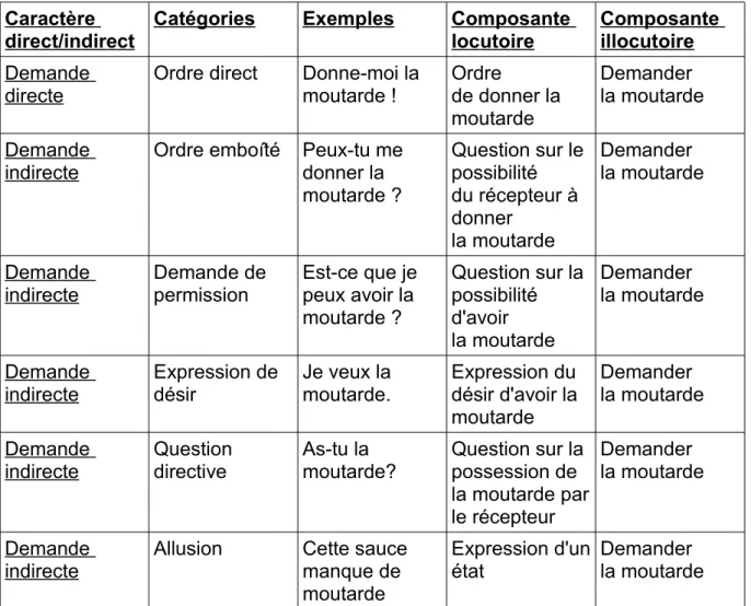 Tableau I : Classification des demandes : Bernicot et Legros 1987, fondée sur la  classification d’Ervin-Ripp (1977)