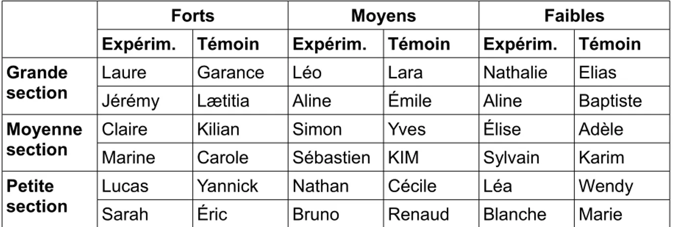 Tableau IV : Répartition des enfants par groupe de niveau, d’étude et de section