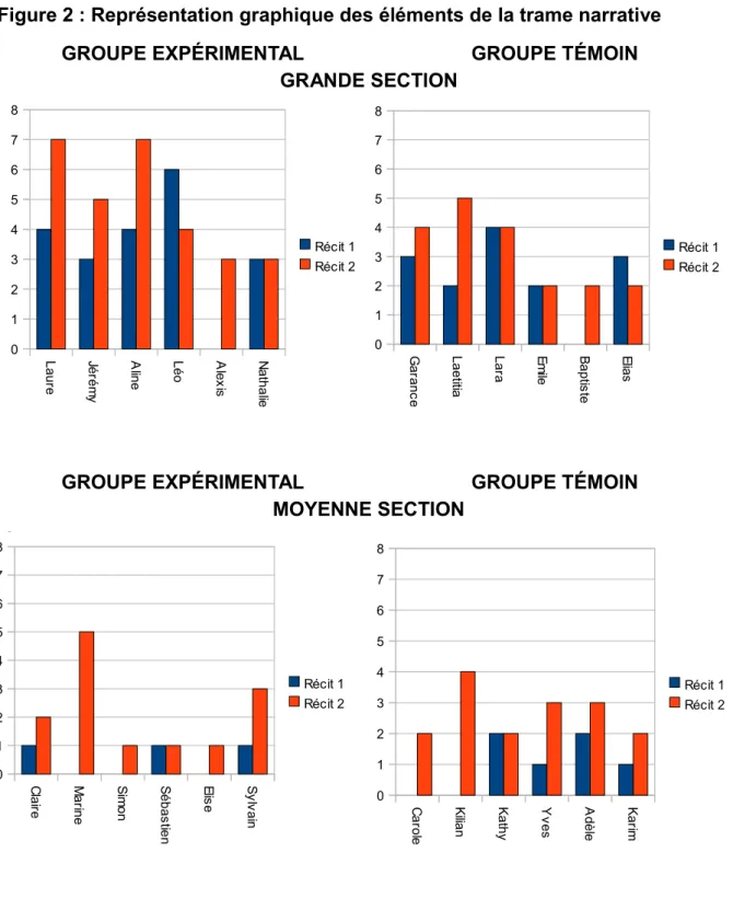 Figure 2 : Représentation graphique des éléments de la trame narrative