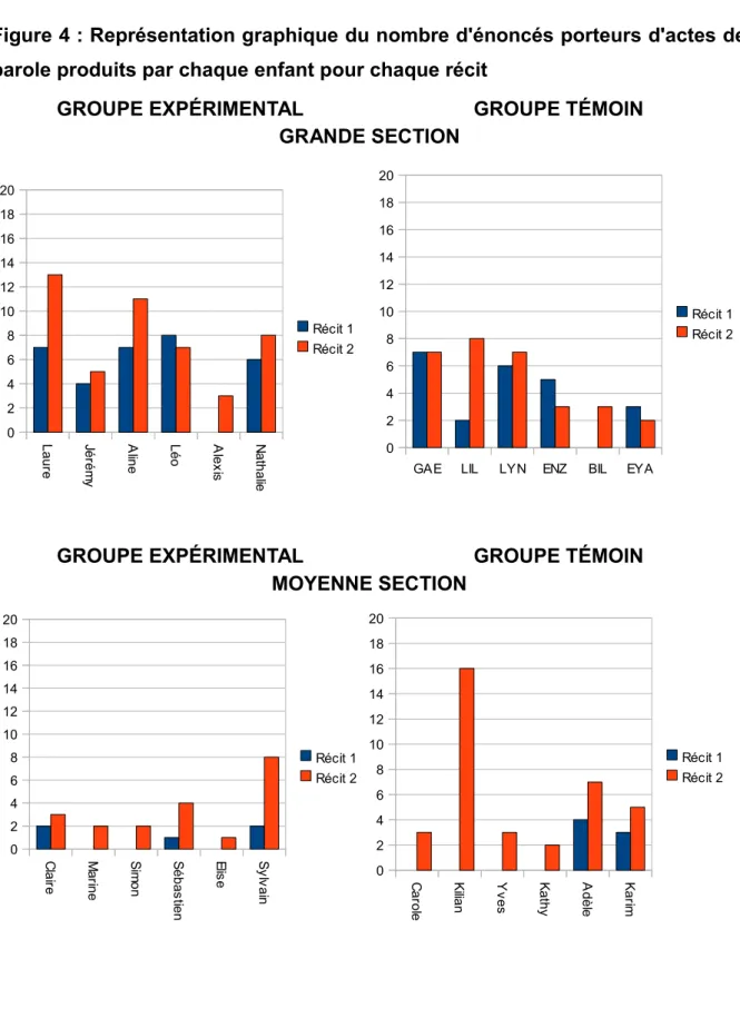 Figure 4 : Représentation graphique du nombre d'énoncés porteurs d'actes de  parole produits par chaque enfant pour chaque récit