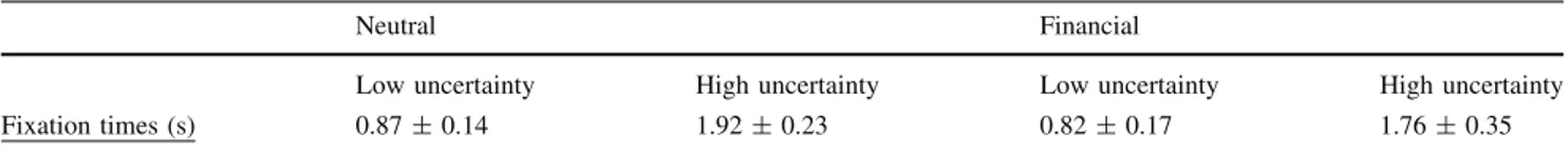 Table 6 Main ANOVA results and interactions (*** p B .001) using oculometric variable according to the level of uncertainty and the type of incentive (N = 19) Effect df F MSE p g 2 p Fixations times Uncertainty 1.18 1.58 0.07 \ .001*** .98 Incentive 1.18 1