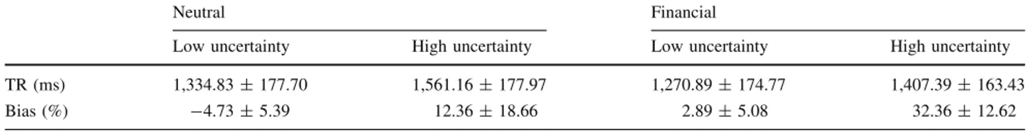 Table 1 Average value and standard deviation using behavioral variables according to the level of uncertainty and the type of incentive (N = 19)