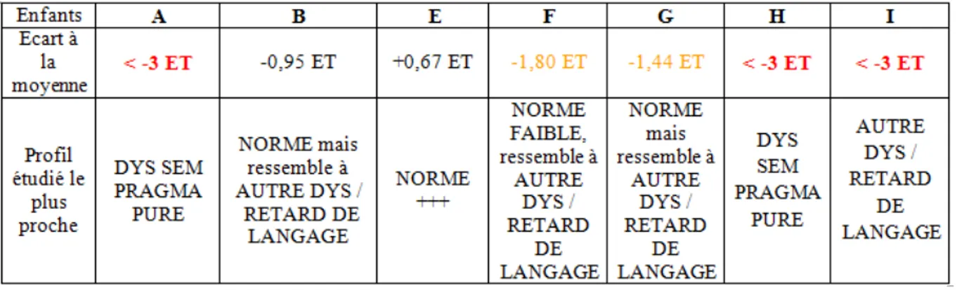 Tableau général des résultats des enfants de l'échantillon aux parties C à  G de la grille