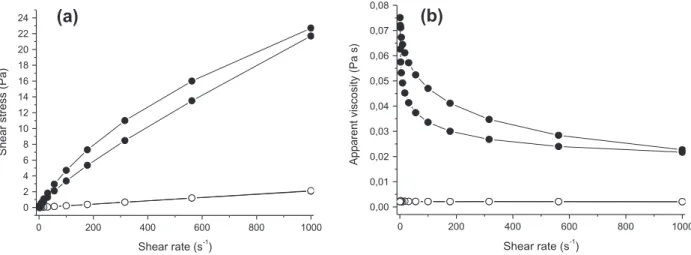 Fig. 5 shows the shear-stress vs. shear-rate curves for freshly prepared (a) and aged (b) boehmite sols modified with the four Ce-salts