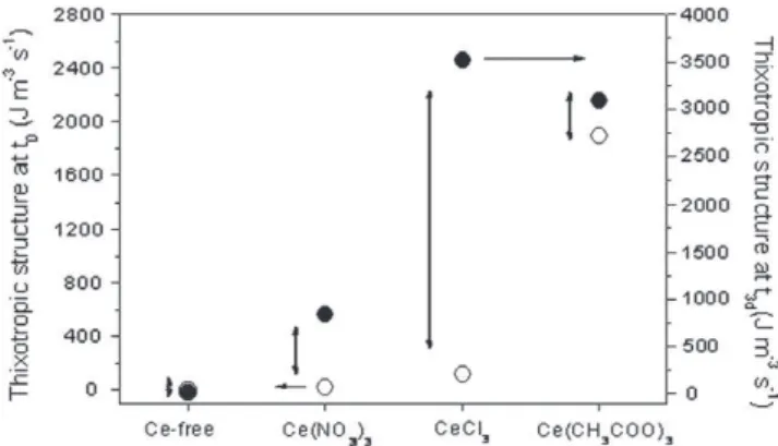 Table 2 shows the values of the parameters computed from the analysed suspensions. In Ce-free boehmite and in boehmite  modi-fied with the three Ce-salts, the yield stress ( r 0 ) is negligible (<2 mPa at t 0 and <36 mPa at t 3d )