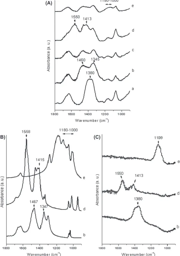 Fig. 7 A presents DRIFT spectra of Ce-free (a) and Ce-modified boehmite (b–e) in the range 1800–900 cm ÿ1 