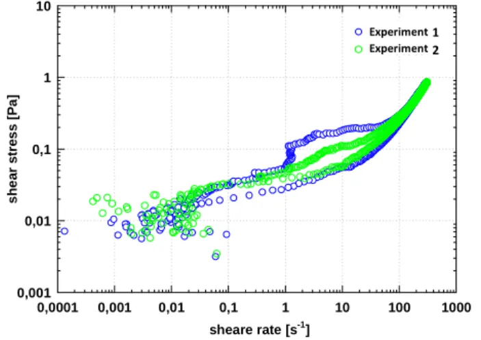 Figure 2. Rheogram obtained for experiment 1 ( ○ )  and 2 ( ○ ) 