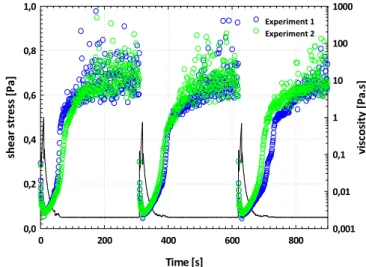 Figure 4. Evolution of the viscosity for sMBR sludges for  experiment 1 ( ○ ) and 2 ( ○ ) function of time for upward and 