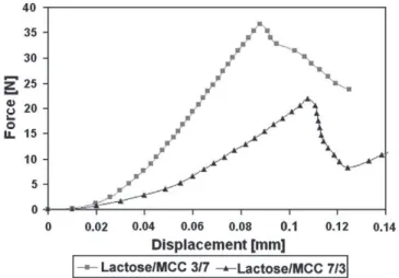 Fig. 10d presents the evolution of the mean granule size as a function of L/S ratio. Given the extent of the coarse particle class (800 μm to 4 mm) the mean granule size follows a similar evolution to that of the coarse particle size class