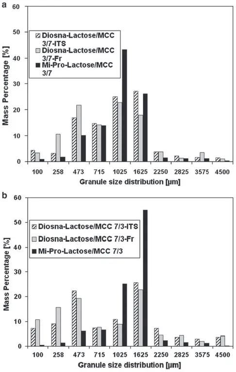 Fig. 15. Granule size distributions for the (a) Lactose/MCC 3/7 formulation and (b) Lactose/MCC 7/3 formulation.