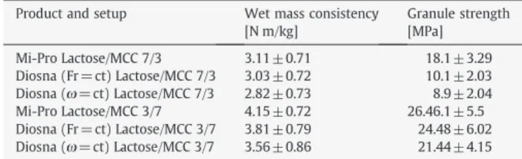 Table 4 presents the recorded wet mass consistency values and dry granule strength measurements for the experiments on both scales.