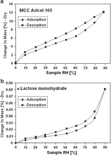 Fig. 4. Schematic representation of the Mi-Pro (a) and Diosna P6 (b) HSM. Fig. 5. Water sorption isotherms for the starting materials: MCC (a) and lactose (b).
