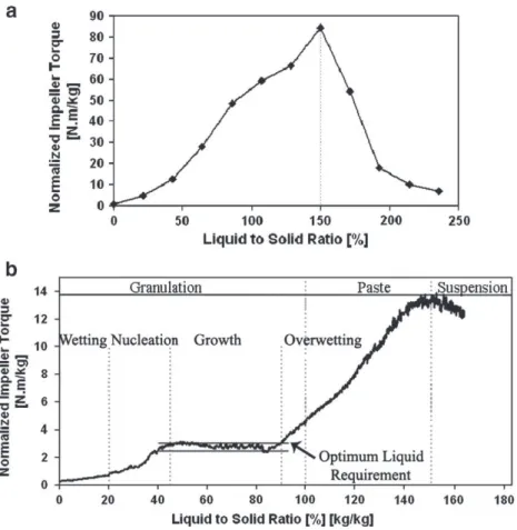 Fig. 6. Torque curves developed upon gradual addition of binder on the (a) MTR and (b) Mi-Pro for MCC.