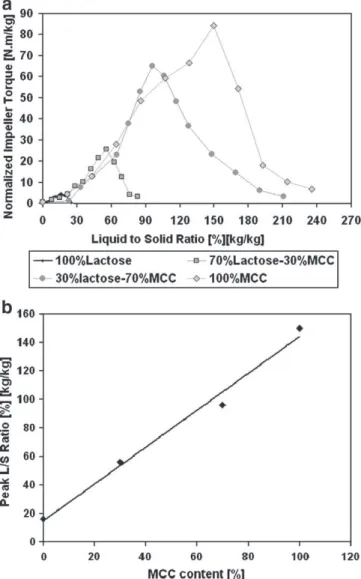 Fig. 8. MTR torque curves developed upon gradual addition of binder for the pure starting materials and the studied formulations (a) and peak L/S ratio as a function of MCC content (b).