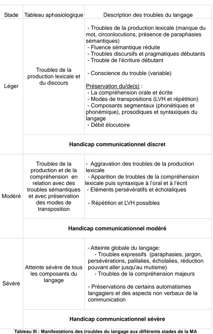 Tableau III : Manifestations des troubles du langage aux différents stades de la MA 