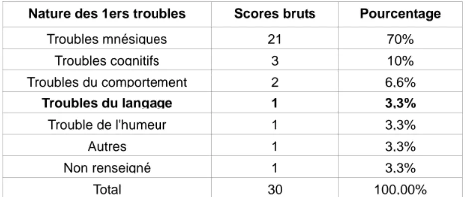 Tableau IV : Répartition de la nature des premiers troubles pour 30 patients du CMRR de Lille  (2009-2010) 