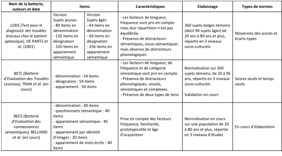 Tableau VI : Le LEXIS, la BETL et la BECS : 3 outils d'évaluation spécifiques (Extrait de LETELLIER et LJUBINKOVIC, 2010, p 33) 