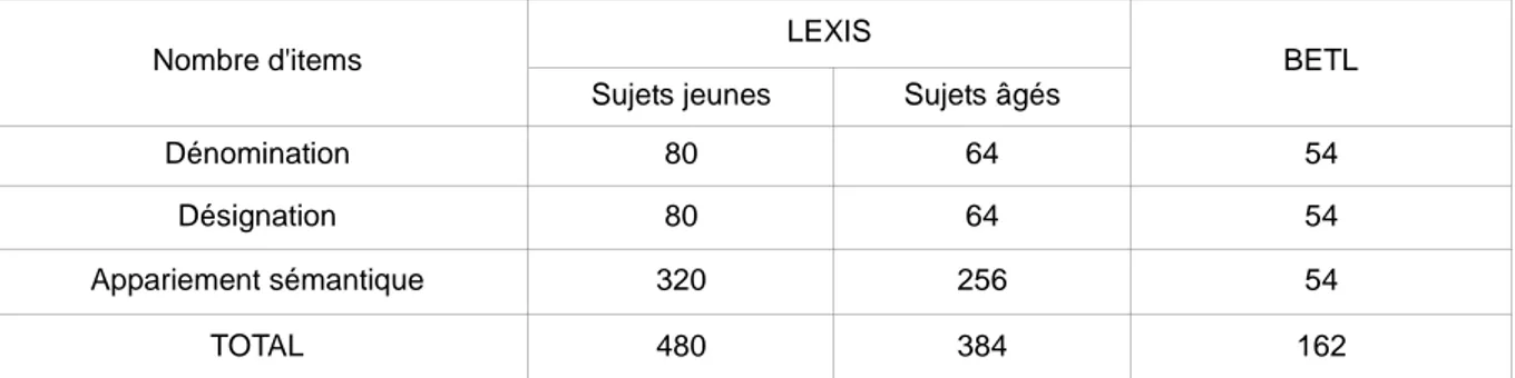 Tableau IX : Récapitulatif du nombre d'items par épreuve pour chaque batterie 