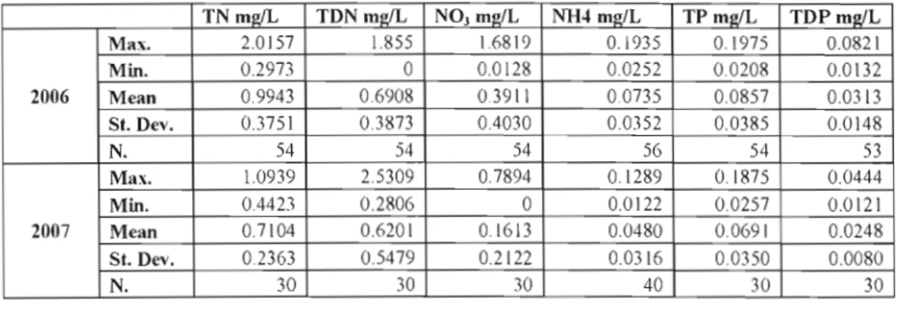 Table 1. Mean, range and variability of nutrient parameters at  the  two  sampling stations of  Missisquoi  Bay, Lake  Champlain, in  2006  and.2007 (There was  a tendency for  mean  and 