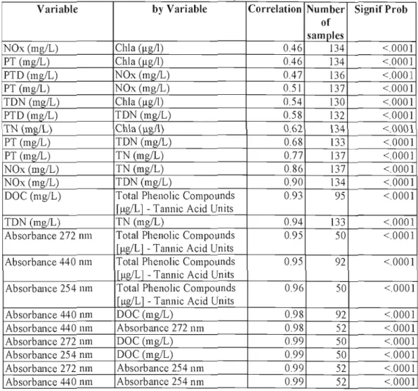 Table 2.  Correlations between variables for ail  the  incubation experiments (monitoring data  not included) 