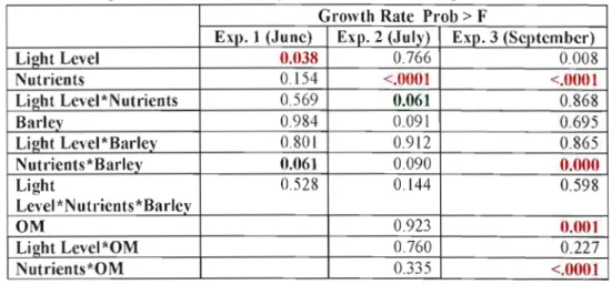 Table  4.  ANOY A probabilities for growth  rate in  incubation experiments by month (in  red  significant differences, in  green values  near to  be significant) 